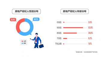 百万房产经纪人报告 近半已实现安居梦，上海从业者数量居首